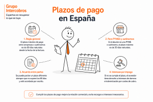 Plazos de pago en España: cuánto se tarda en cobrar una factura