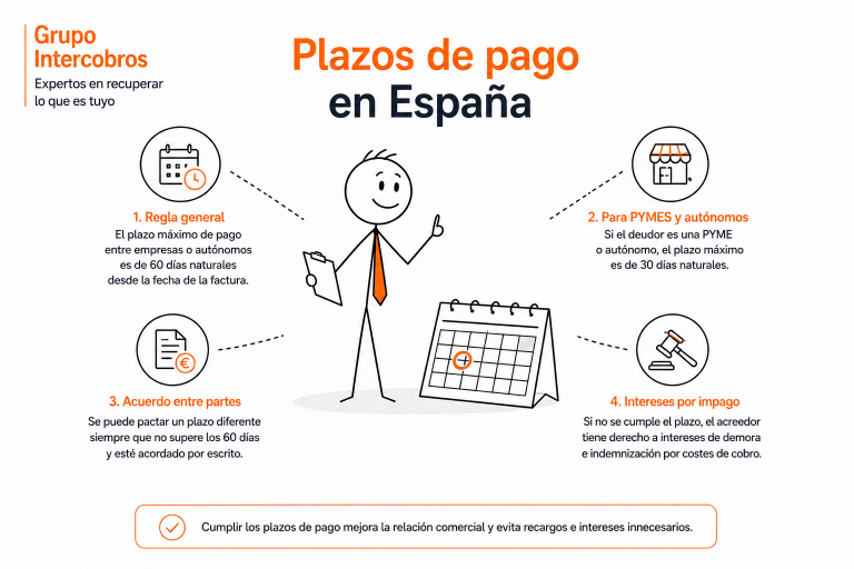 Plazos de pago en España: cuánto se tarda en cobrar una factura