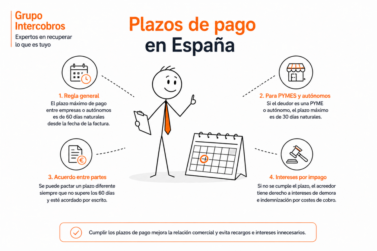 Plazos de pago en España: cuánto se tarda en cobrar una factura