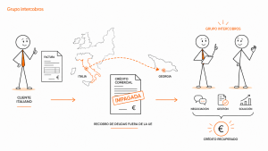 lustración corporativa de Grupo Intercobros sobre la recuperación de un crédito comercial impagado en Georgia para un cliente italiano, mostrando el proceso de recobro internacional fuera de la UE.