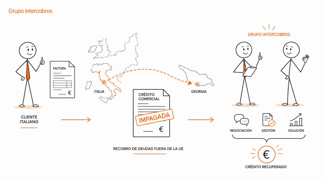 lustración corporativa de Grupo Intercobros sobre la recuperación de un crédito comercial impagado en Georgia para un cliente italiano, mostrando el proceso de recobro internacional fuera de la UE.