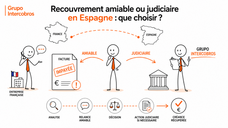 Recouvrement amiable ou judiciaire en Espagne pour entreprises françaises