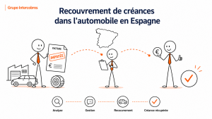 Recouvrement de créances dans l'automobile en Espagne pour équipementiers français