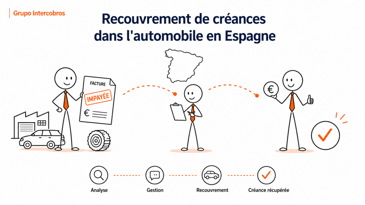 Recouvrement de créances dans l'automobile en Espagne pour équipementiers français