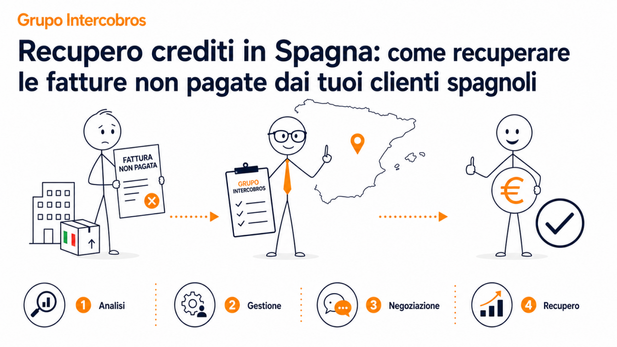 Illustrazione aziendale di Grupo Intercobros sul recupero crediti in Spagna, con fattura non pagata, gestione professionale, negoziazione e recupero del credito da clienti spagnoli.