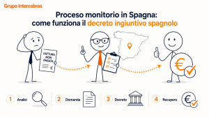 Illustrazione aziendale di Grupo Intercobros sul proceso monitorio in Spagna e sul funzionamento del decreto ingiuntivo spagnolo per recuperare una fattura non pagata.