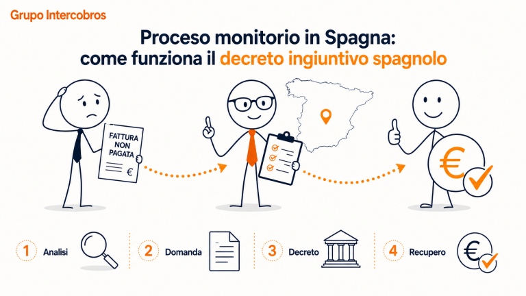 Illustrazione aziendale di Grupo Intercobros sul proceso monitorio in Spagna e sul funzionamento del decreto ingiuntivo spagnolo per recuperare una fattura non pagata.