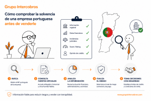 Ilustración corporativa de Grupo Intercobros sobre cómo comprobar la solvencia de una empresa portuguesa antes de venderle, mediante análisis registral, datos financieros, incidencias y evaluación de riesgo.