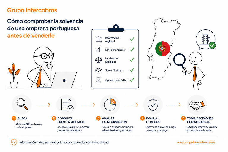 Ilustración corporativa de Grupo Intercobros sobre cómo comprobar la solvencia de una empresa portuguesa antes de venderle, mediante análisis registral, datos financieros, incidencias y evaluación de riesgo.